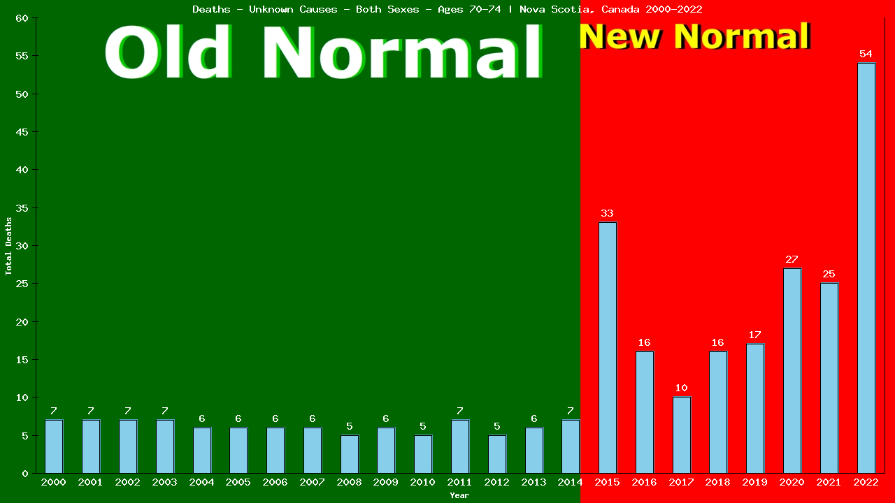 Graph showing Deaths - Unknown Causes - Both Sexes - Aged 70-74 | Nova Scotia, Canada